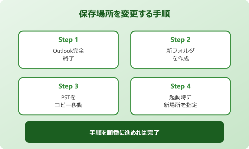 outlook メールデータ保存場所 変更手順
