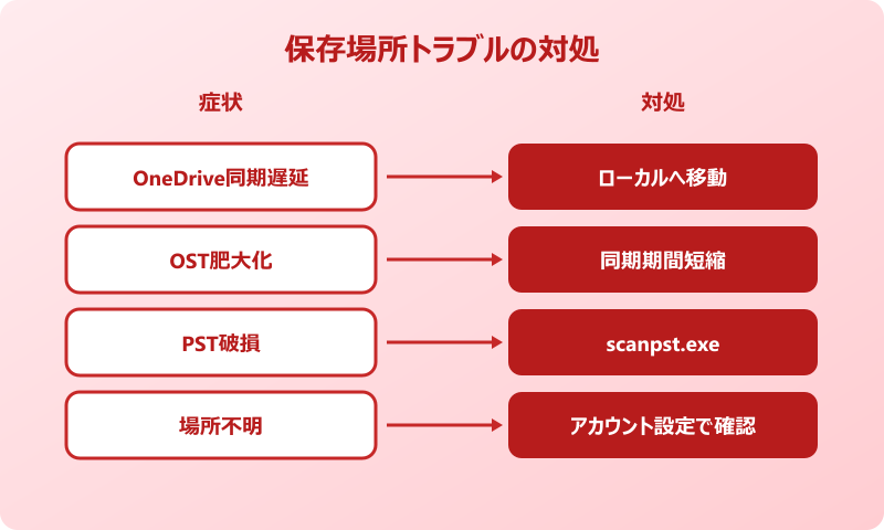 outlook メールデータ保存場所 トラブル対処