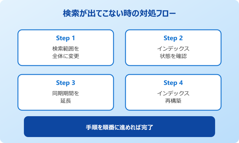 outlook メール検索 出てこない 対処フロー