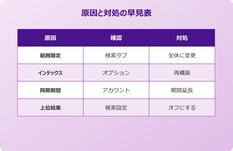outlook メール検索 出てこない 原因対処比較