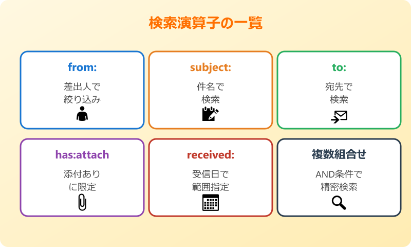 outlook メール検索 出てこない 検索演算子