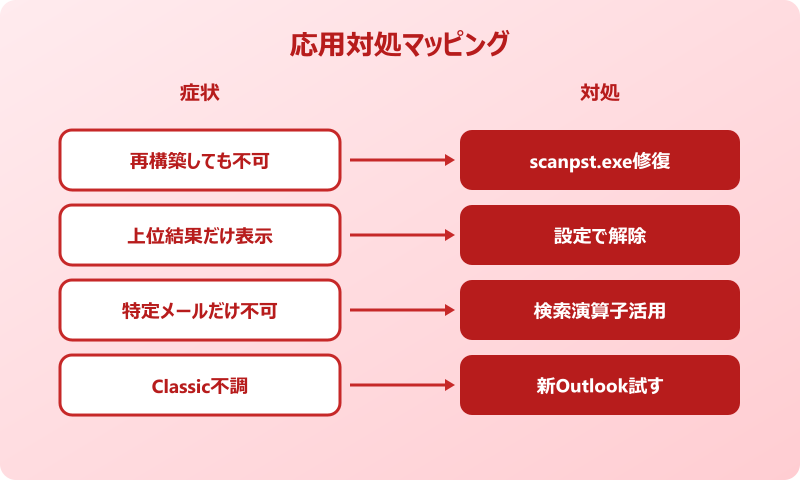 outlook メール検索 出てこない 応用対処