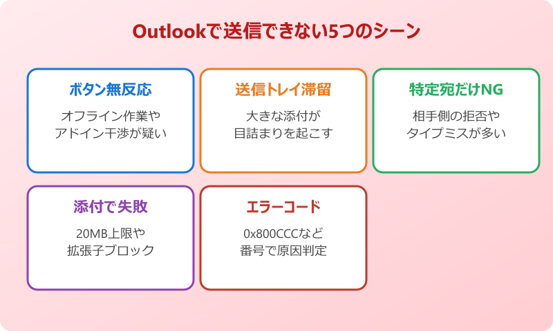Outlookでメールが送信できない5つのシーン