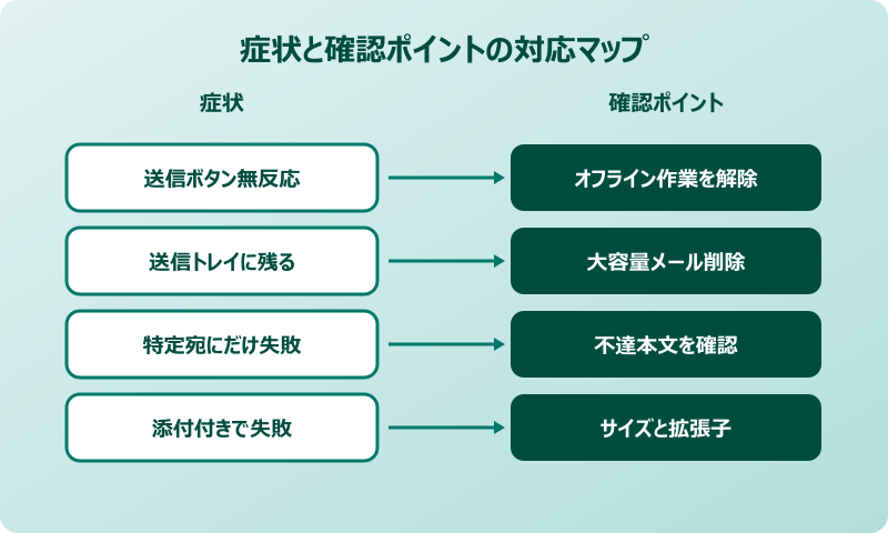 Outlookでメール送信できない 症状別の確認ポイント
