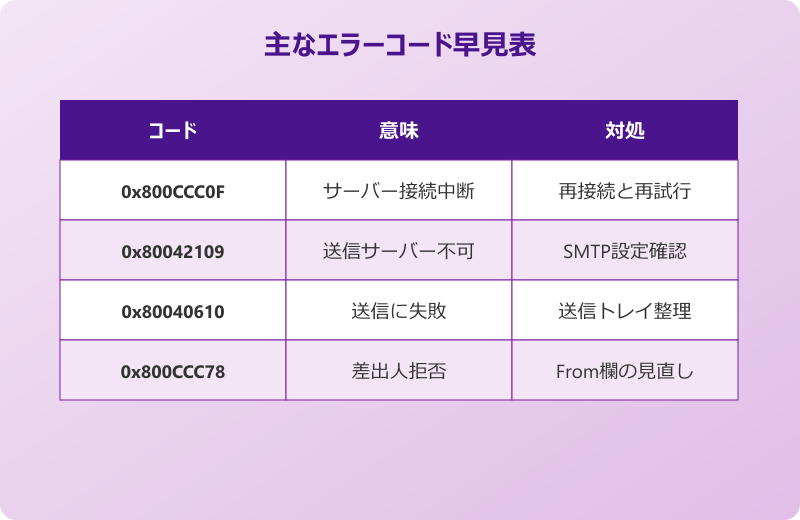 Outlookでメール送信できない エラーコード早見表