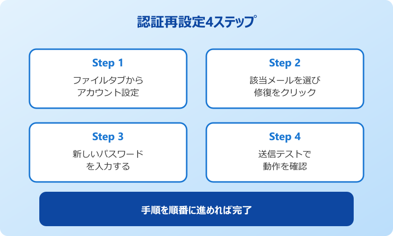 Outlookでメール送信できない 認証再設定の4ステップ