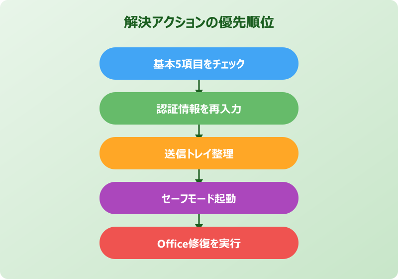 Outlookでメール送信できない 解決アクションの優先順位