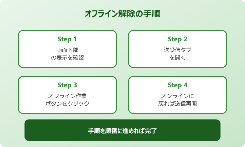 outlookメール送信できない 送信トレイに残る オフライン解除手順