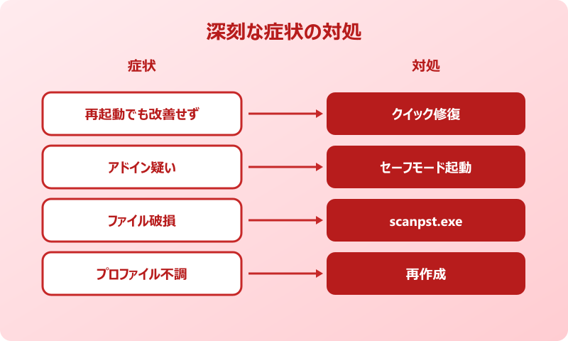 outlookメール送信できない 送信トレイに残る 深刻症状
