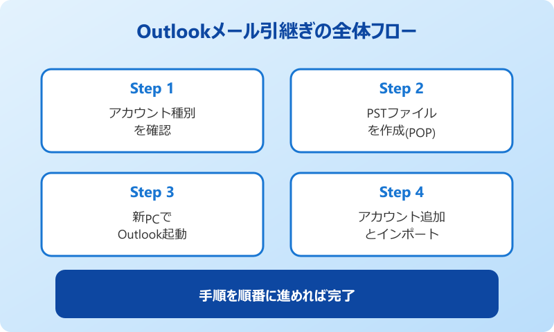 outlook メール引継ぎ 全体フロー