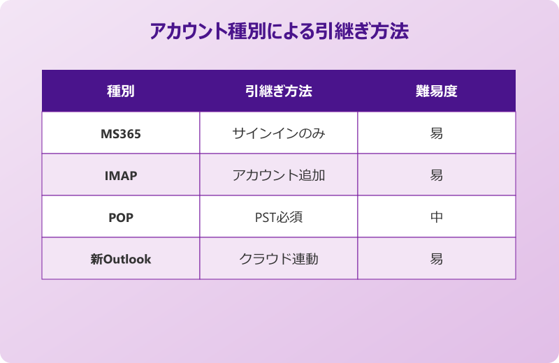 outlook メール引継ぎ アカウント種別比較