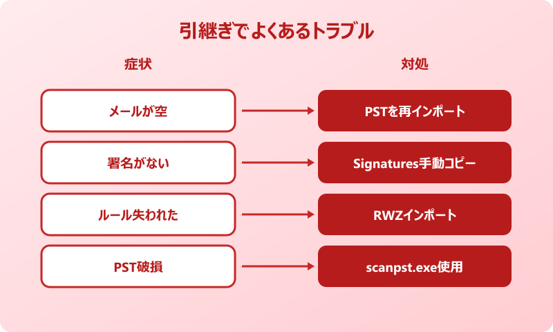 outlook メール引継ぎ トラブル対処