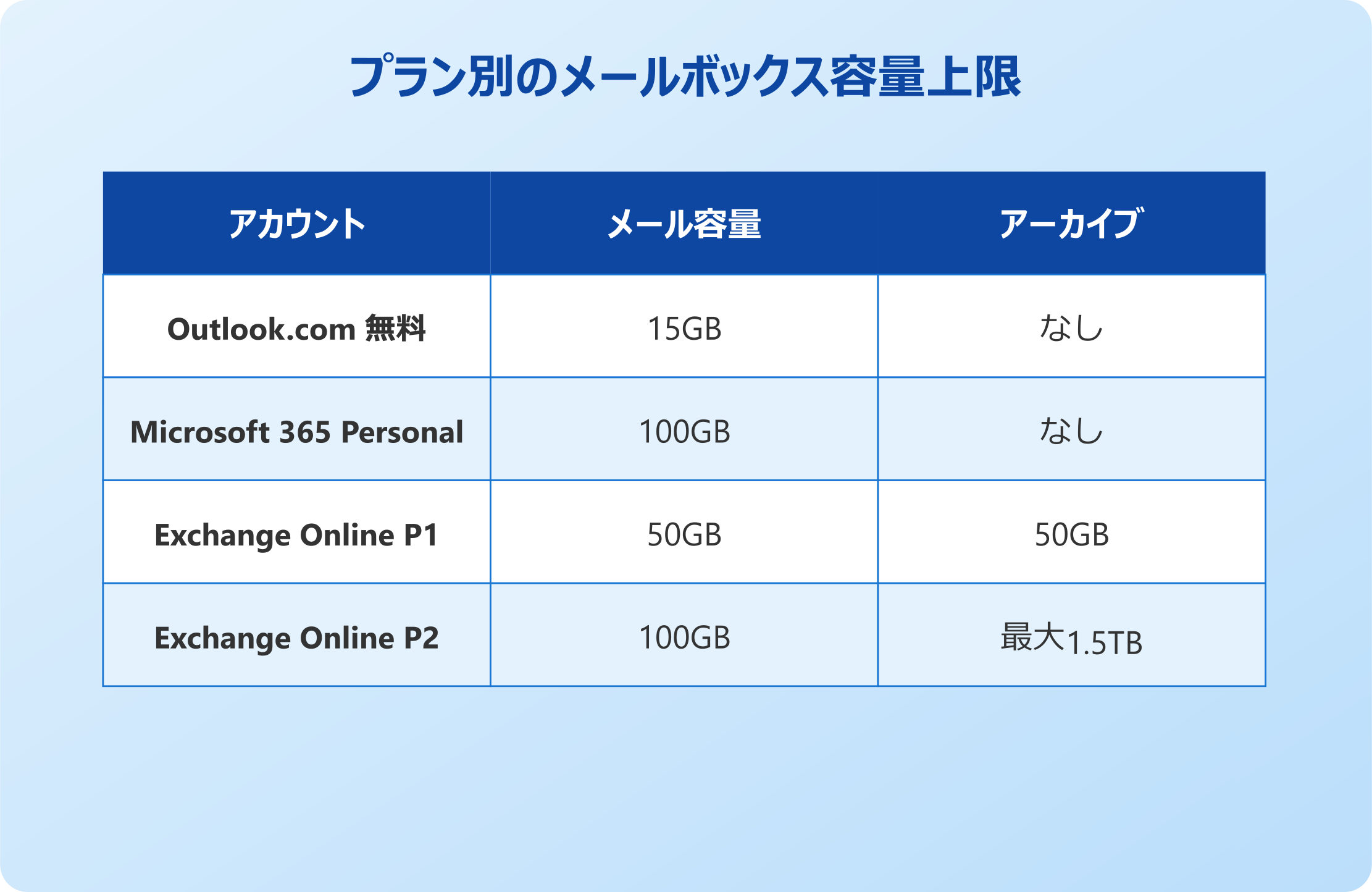 outlook メールボックス容量 上限 変更 プラン別比較
