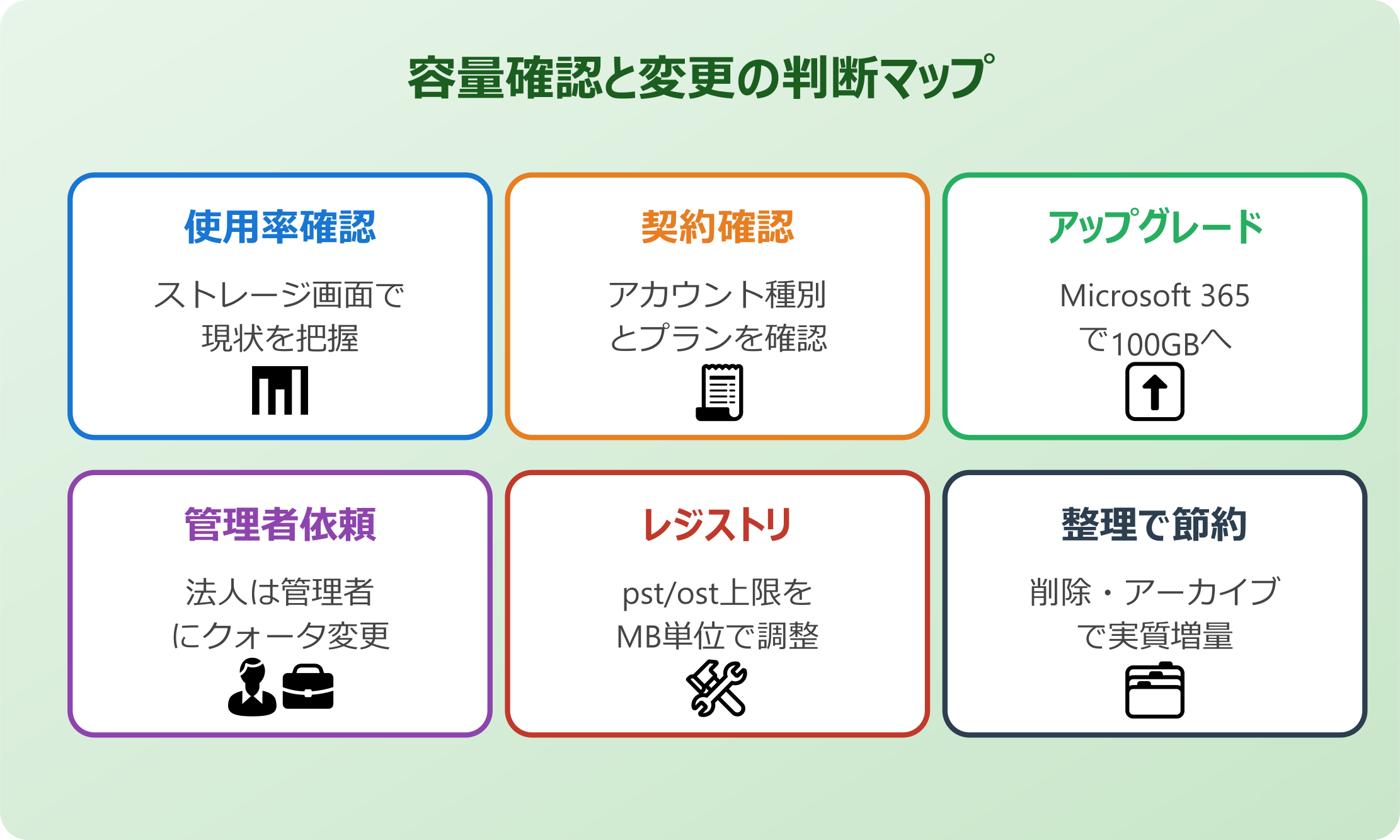 outlook メールボックス容量 上限 変更 判断マップ