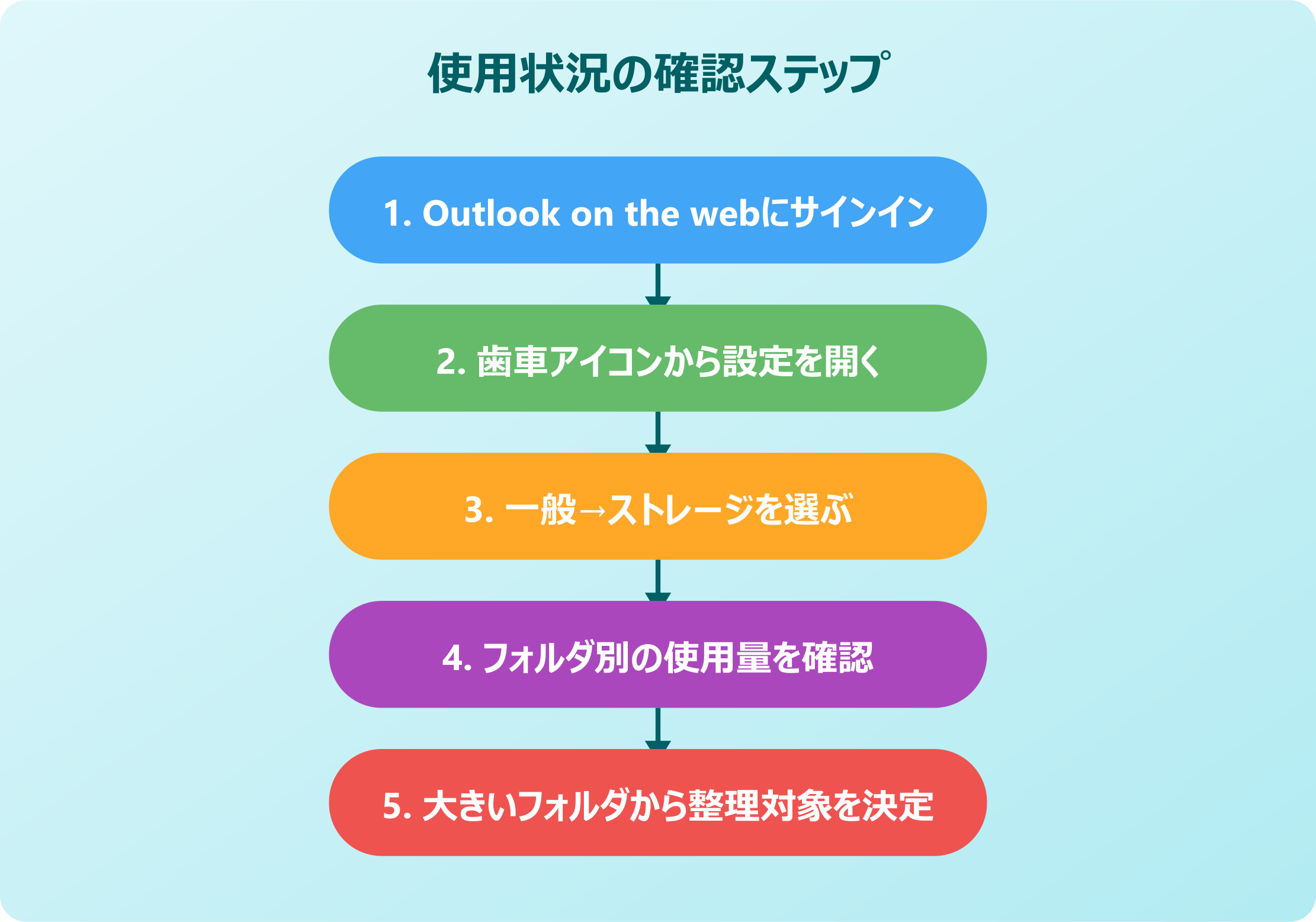 outlook メールボックス容量 上限 変更 使用状況確認ステップ