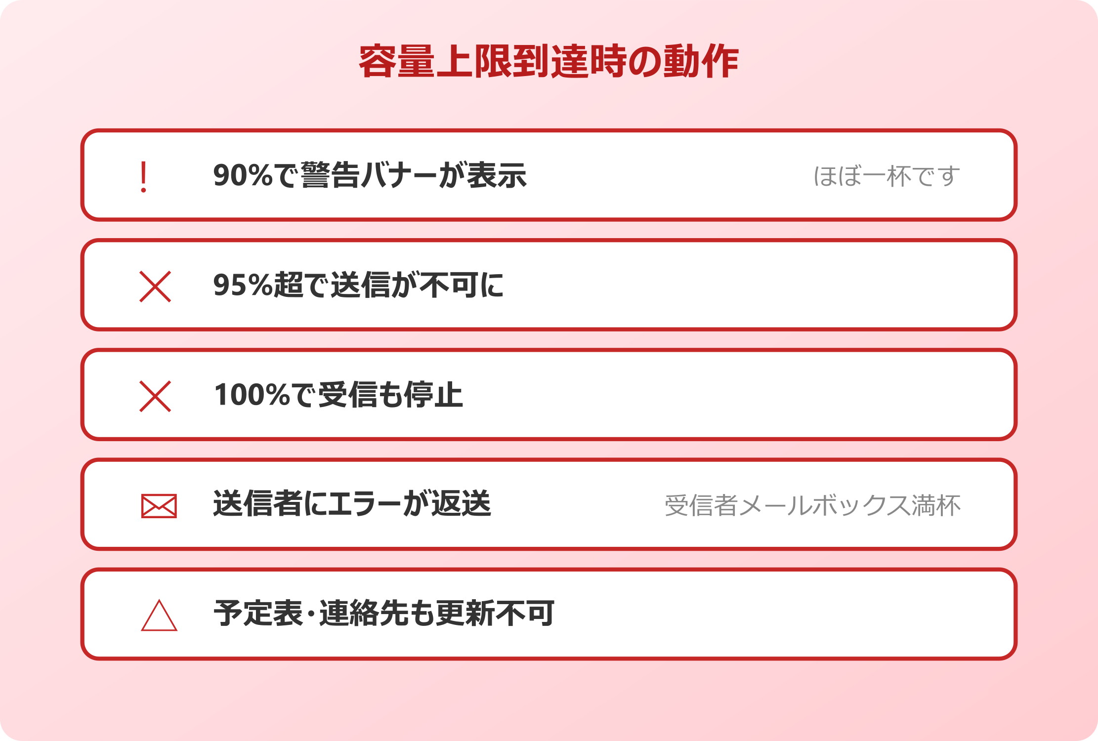 outlook メールボックス容量 上限 変更 上限到達時の動作