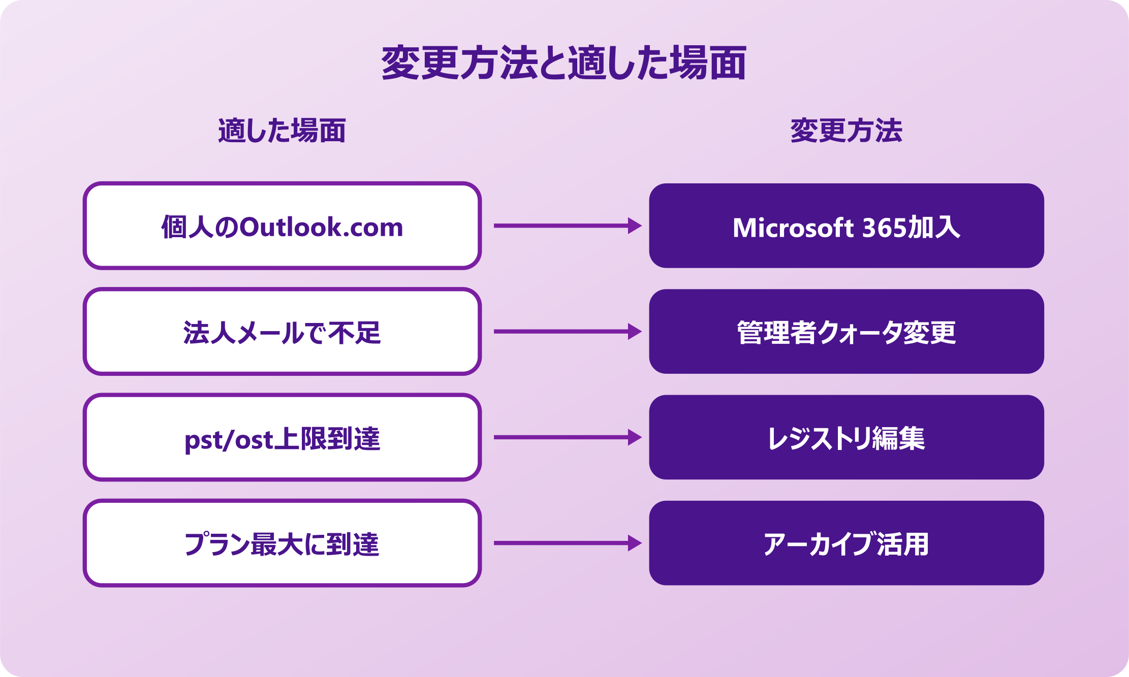 outlook メールボックス容量 上限 変更 方法と場面マップ