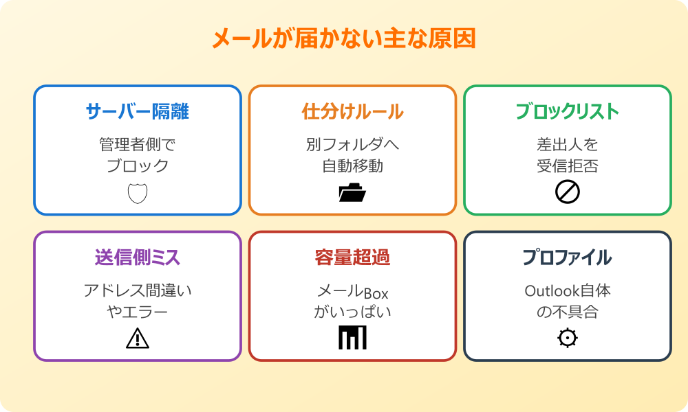Outlookでメールが届かない・迷惑メールにもない原因