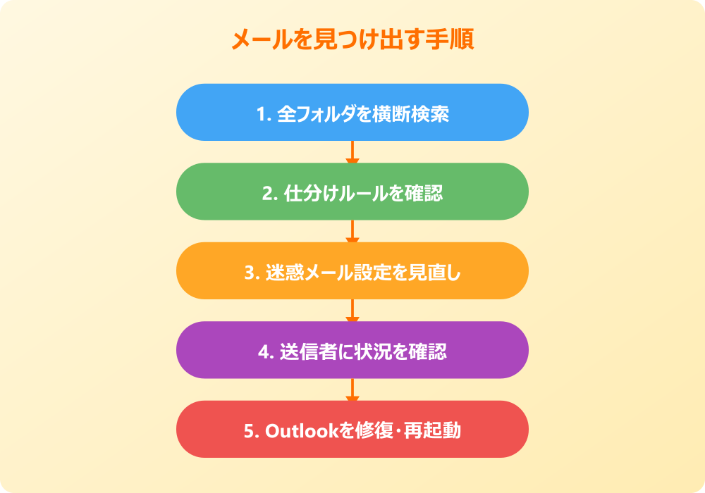 Outlookで届かないメールを見つけ出す対処手順