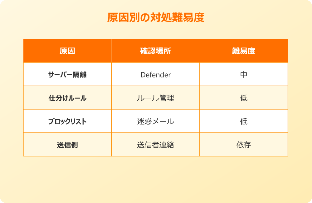 届かないメールを見つけ出すまとめ