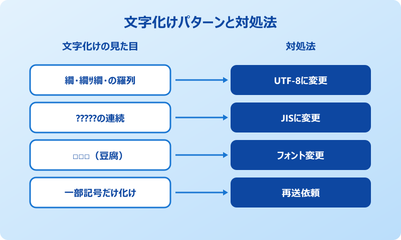 outlook 文字化け エンコード パターン別対処