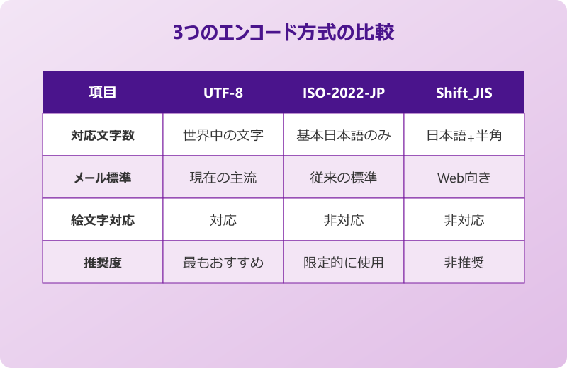 outlook 文字化け エンコード方式比較