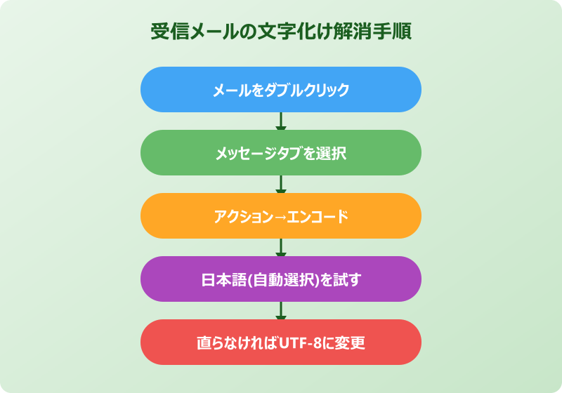outlook 文字化け エンコード変更手順