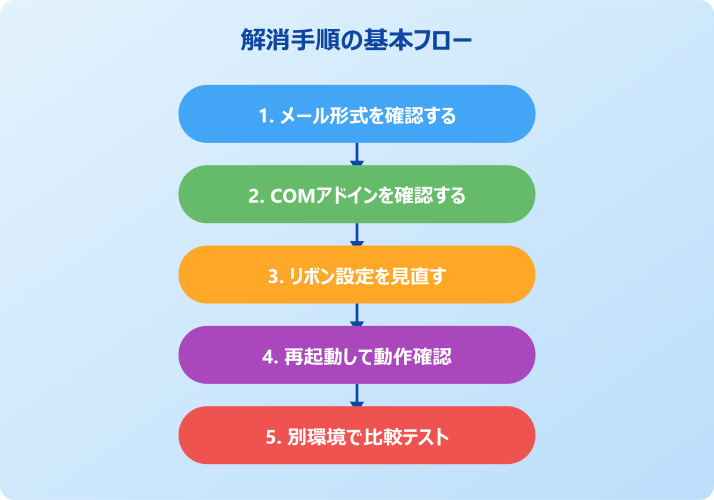 outlook マイテンプレート 表示されない問題の解消フロー