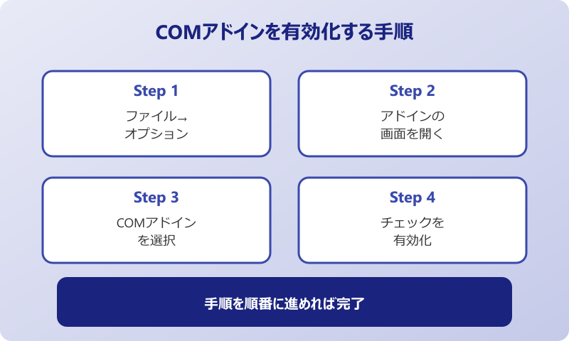 outlook マイテンプレート 表示されないを解消するCOMアドイン手順