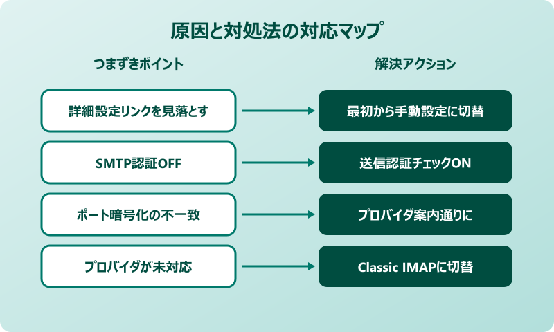 Outlook newでPOP設定できない原因と対処法の対応マップ