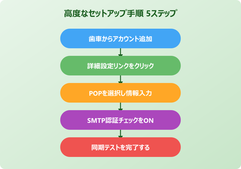 Outlook newでPOP設定 高度なセットアップ5ステップ