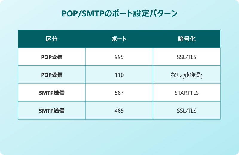 Outlook newでPOP設定 ポート設定パターン比較
