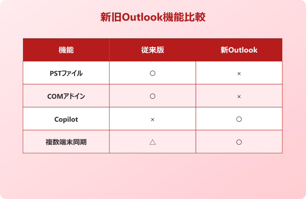 新しいOutlookの使いにくさ対策まとめ