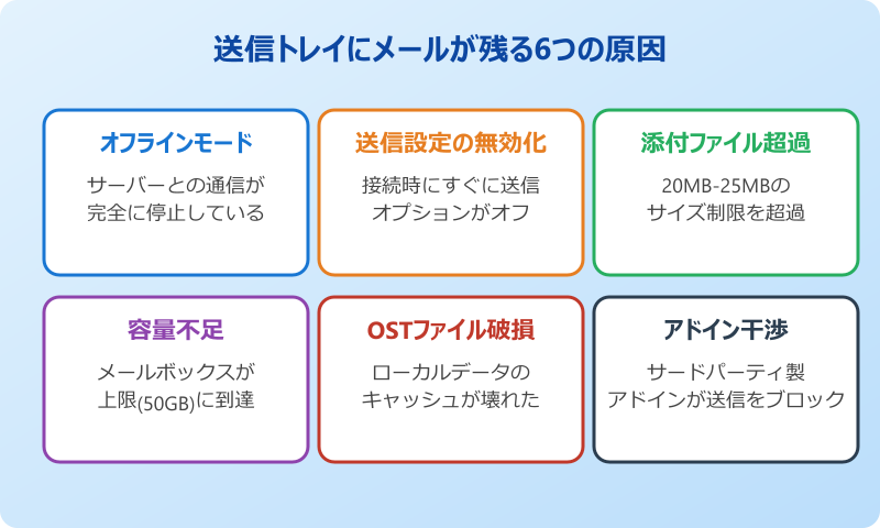 outlook 送信トレイ 送信されない原因