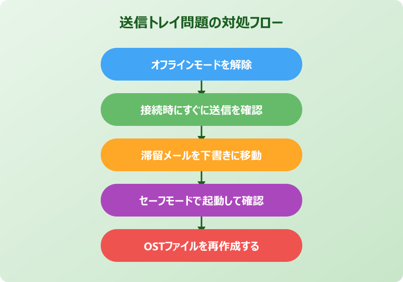 outlook 送信トレイに残るメールへの対処法