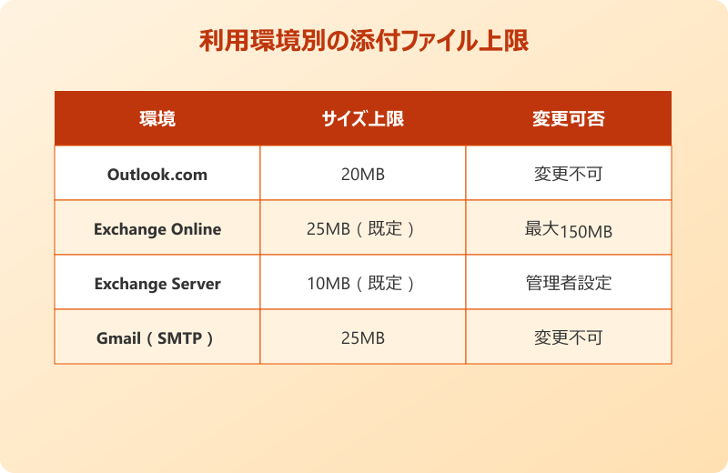 outlook 送信トレイ 添付ファイルのサイズが上限を超えている