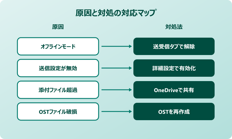 outlook 送信トレイ 原因と対処の対応マップ