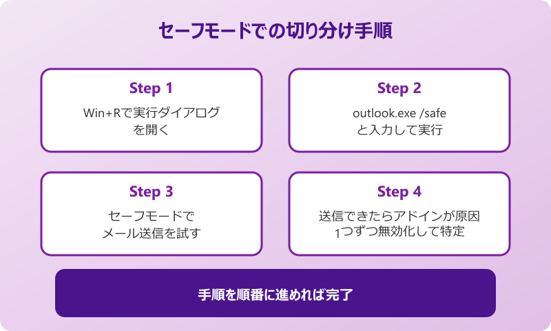 outlook 送信トレイ セーフモードでの切り分け手順
