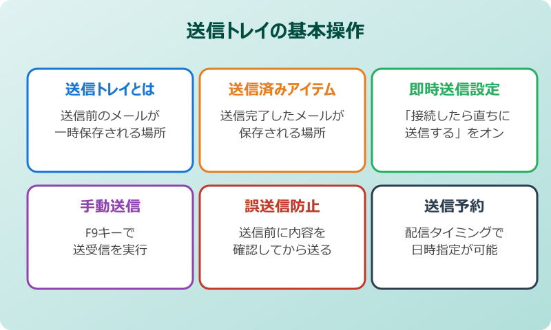 outlook 送信トレイから送信する基本操作