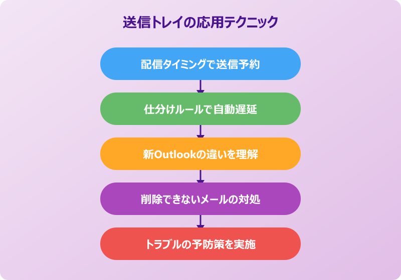 outlook 送信トレイを活用した応用テクニック