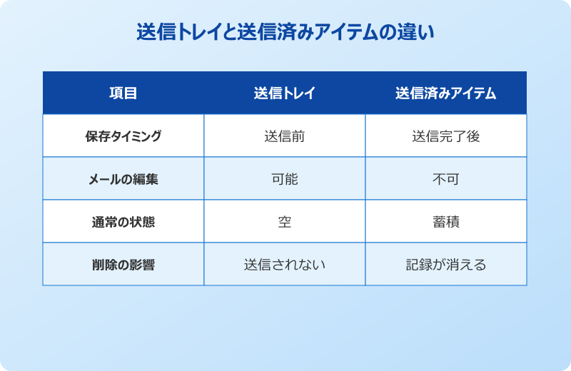 outlook 送信トレイと送信済みアイテムの違い