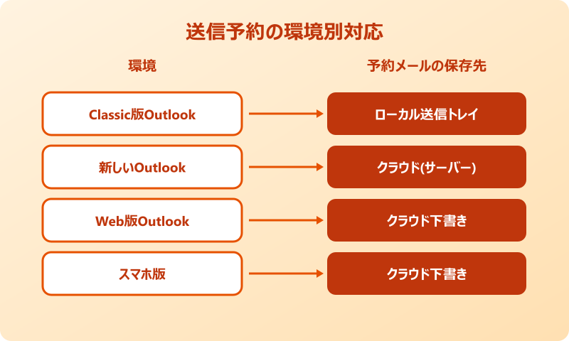 outlook 送信トレイ 送信予約の環境別対応