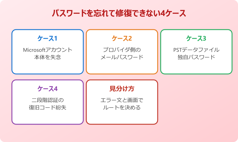 Outlookパスワード忘れたけど修復できない4つのケース
