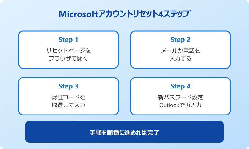Outlookパスワード Microsoftアカウントリセットの流れ