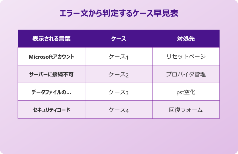 Outlookパスワード 修復できないエラー文判定表