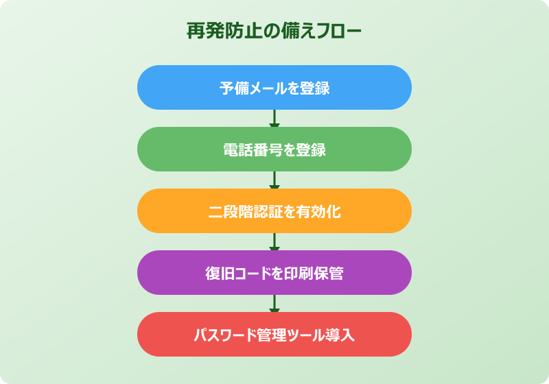 Outlookパスワード 再発防止の備えフロー