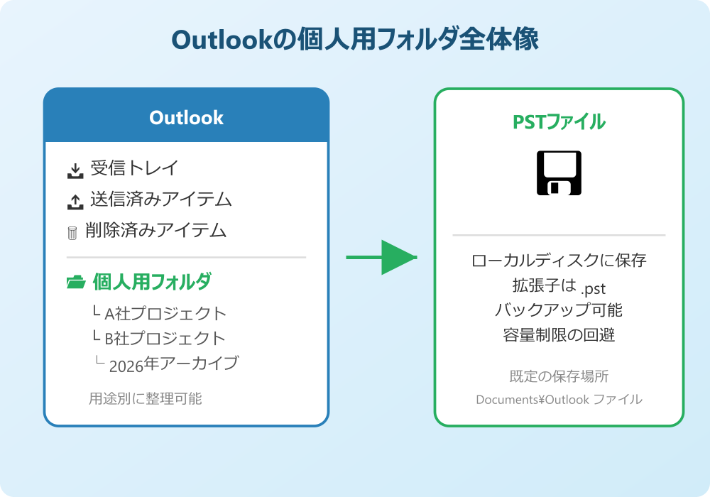Outlookの個人用フォルダの作り方を知ろう