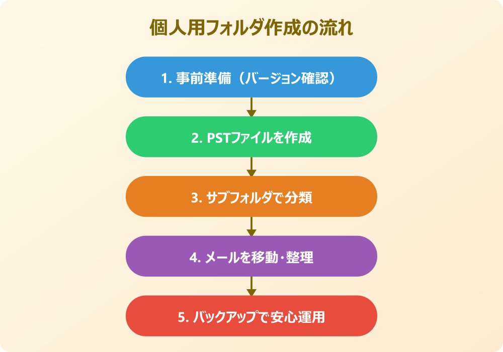 Outlookで個人用フォルダの作り方を実践しよう
