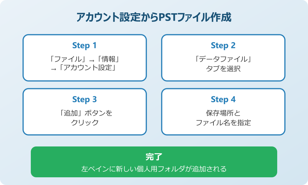 outlook 個人用フォルダ アカウント設定から作成する手順