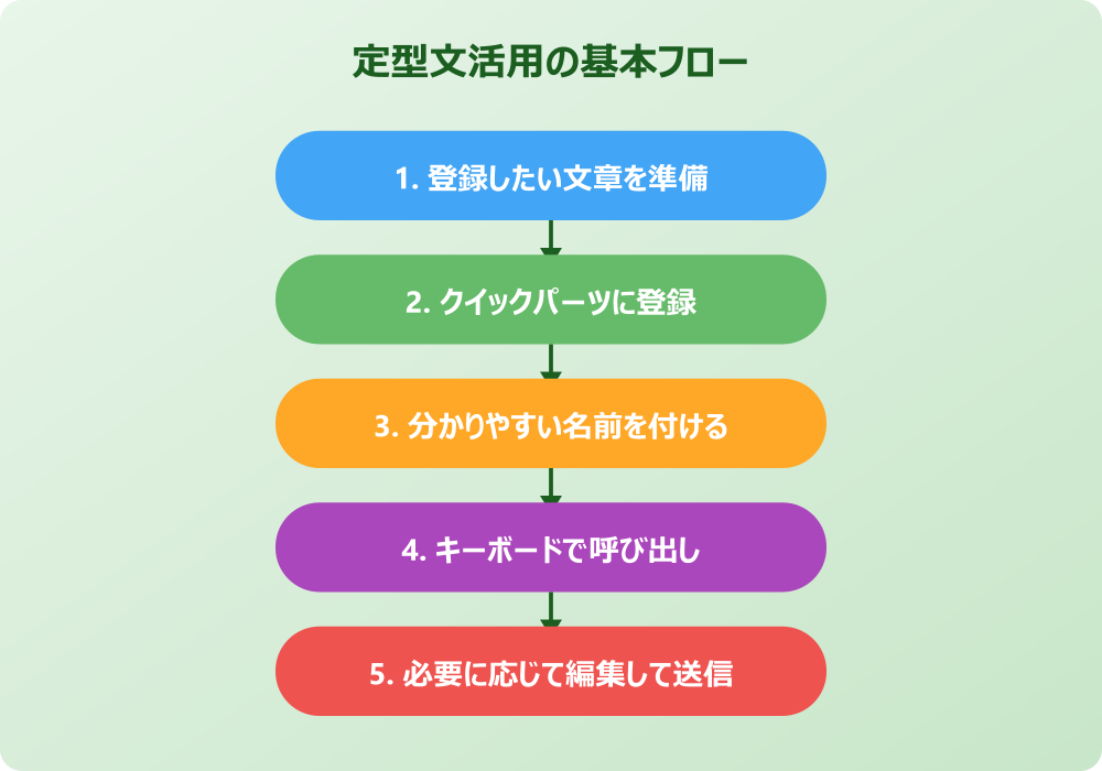 Outlookで定型文を自動挿入する設定手順